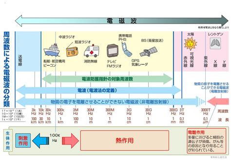 電話磁場|電磁波の基本：電場・磁場・無線周波数とは？